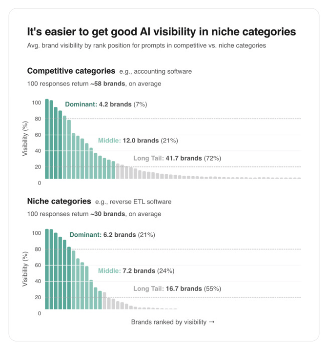 競争の激しい市場(上)とニッチ市場(下)におけるブランドVisibilityの分布