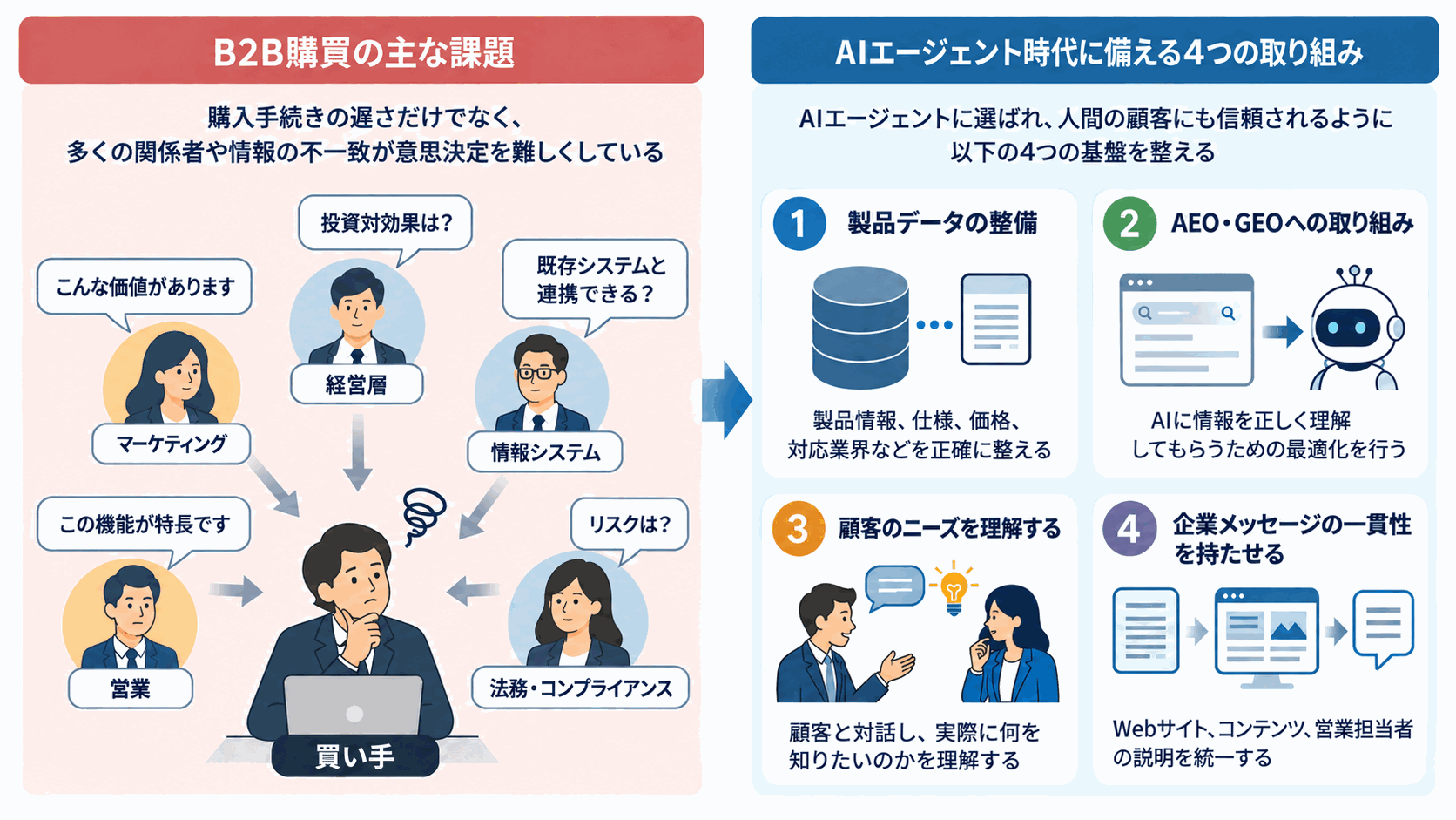 B2B購買課題とAI準備の4施策_1MB以下