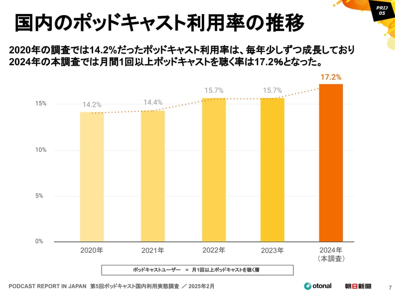 [2025.2]PODCAST REPORT IN JAPAN 第5回ポッドキャスト国内利用実態調査
