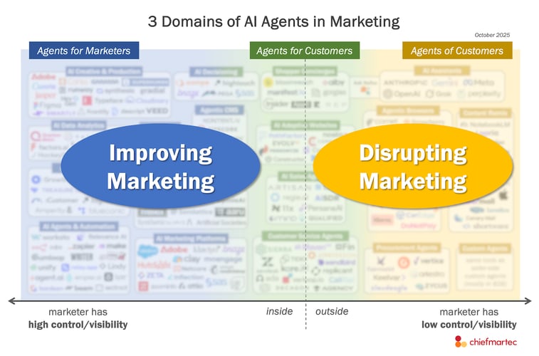 martech-3-domains-ai-agents