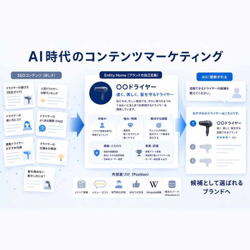 AI時代のコンテンツマーケティング。 検索流入を集める時代から、AIに理解され選ばれる時代へ