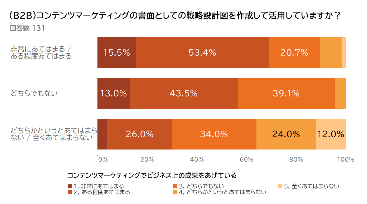 グラフ B2B コンテンツマーケティングの書面としての戦略設計図を作成して活用していますか？