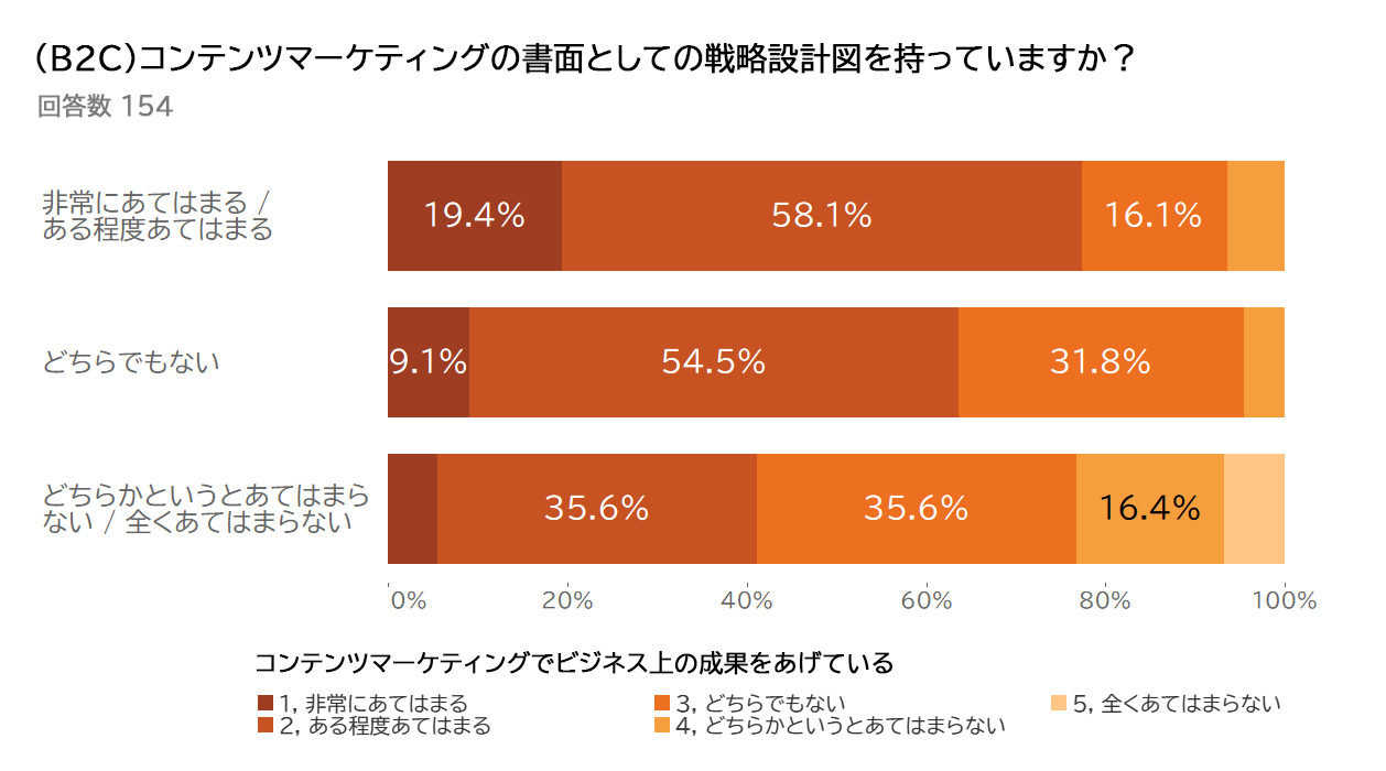 グラフ B2C コンテンツマーケティングの書面としての戦略設計図を持っているか？