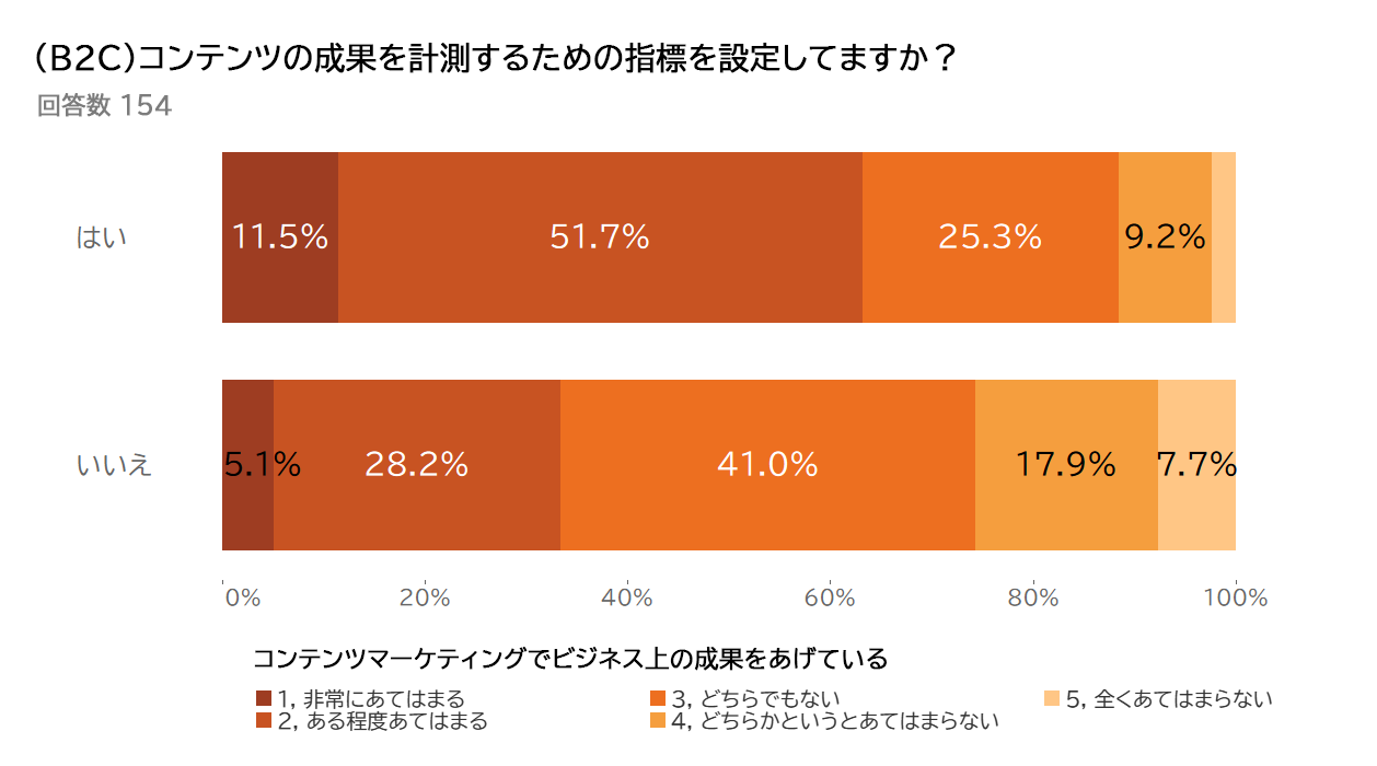 グラフ B2C コンテンツの成果を計測するための指標を設定してますか？