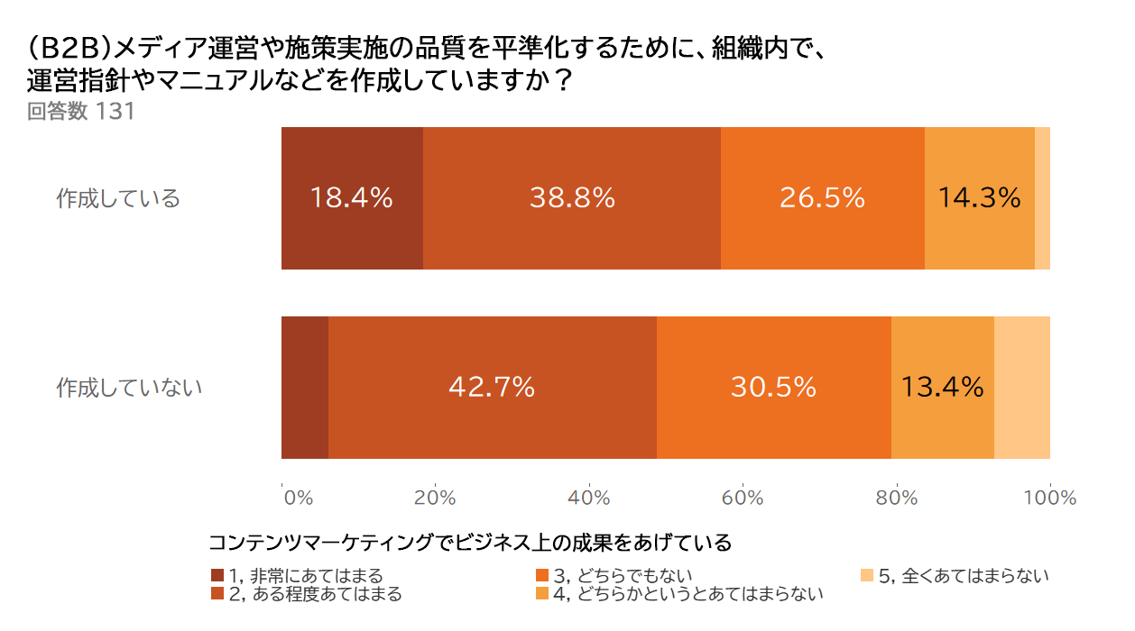 グラフ B2B メディア運営や施策実施の品質を平準化するために、組織内で、運営指針やマニュアルなどを作成していますか？