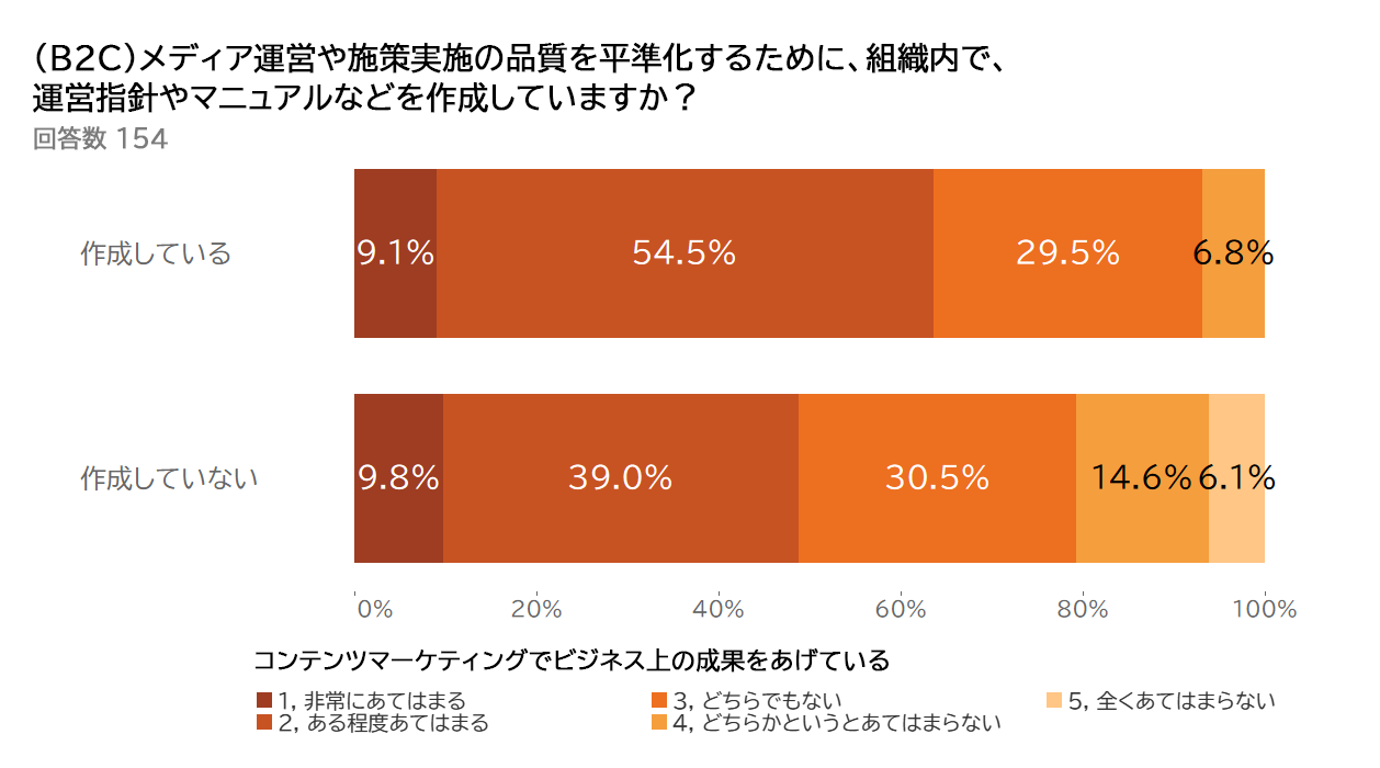 グラフ B2C メディア運営や施策実施の品質を平準化するために、組織内で、運営指針やマニュアルなどを作成していますか？