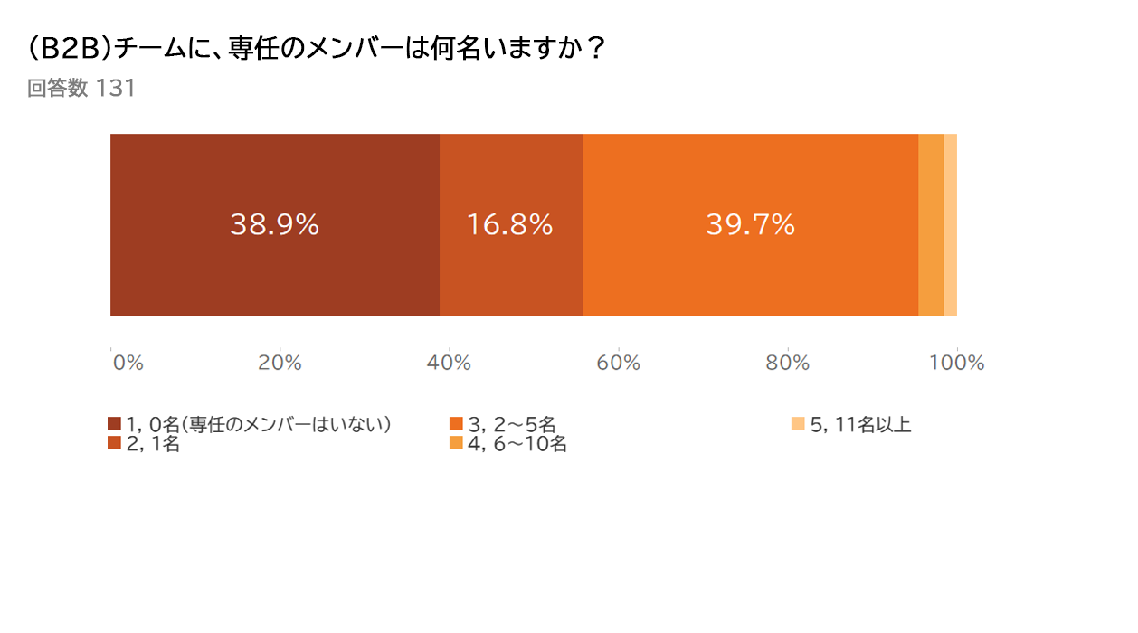 グラフ B2B チームに、専任のメンバーは何名いますか？