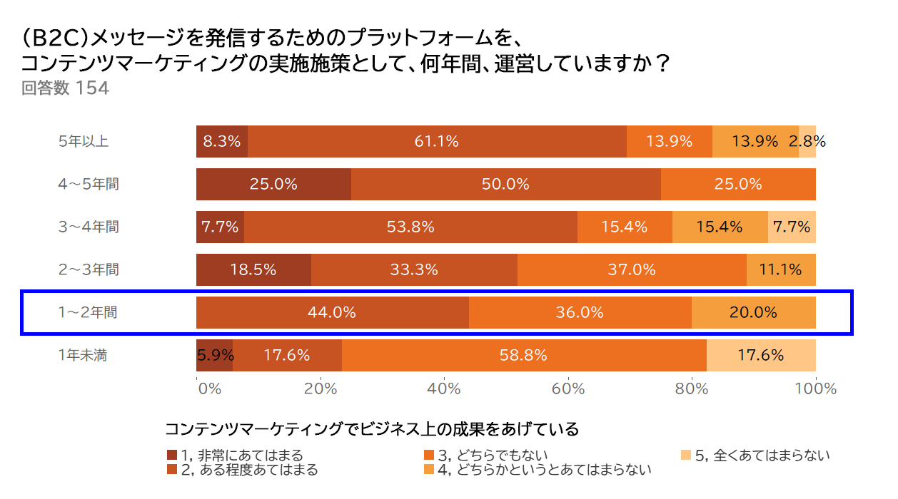 グラフ B2C メッセージを発信するためのプラットフォームを、コンテンツマーケティングの実施施策として、何年間、運営していますか？