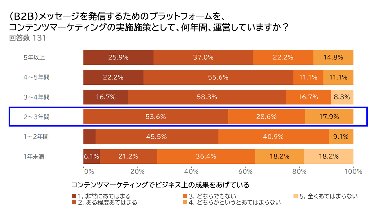 グラフ B2B メッセージを発信するためのプラットフォームを、コンテンツマーケティングの実施施策として、何年間、運営していますか？