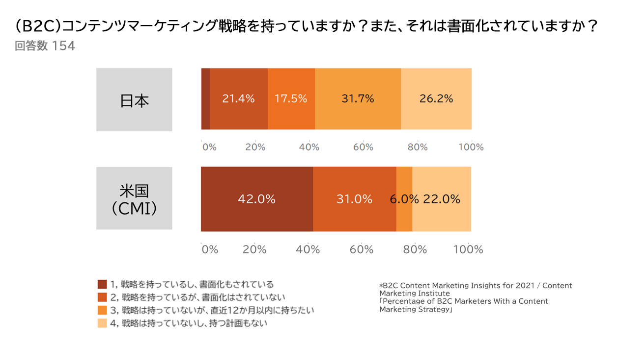 グラフ B2C コンテンツマーケティング戦略を持っていますか？また、それは書面化されていますか？