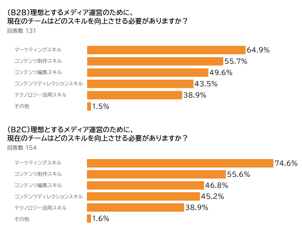 グラフ 理想とするメディア運営のために、現在のチームはどのスキルを向上させる必要がありますか？