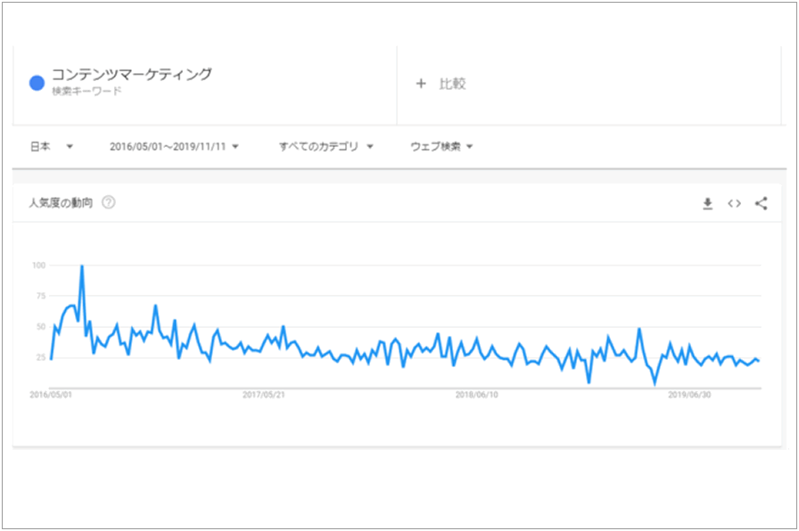 2020年、日本のコンテンツマーケティングはどうなっていくのか？