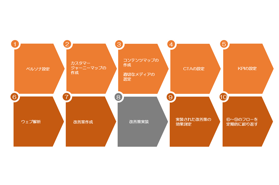 【実践解析特集vol.1】コンテンツマーケティングとウェブ解析は一心同体