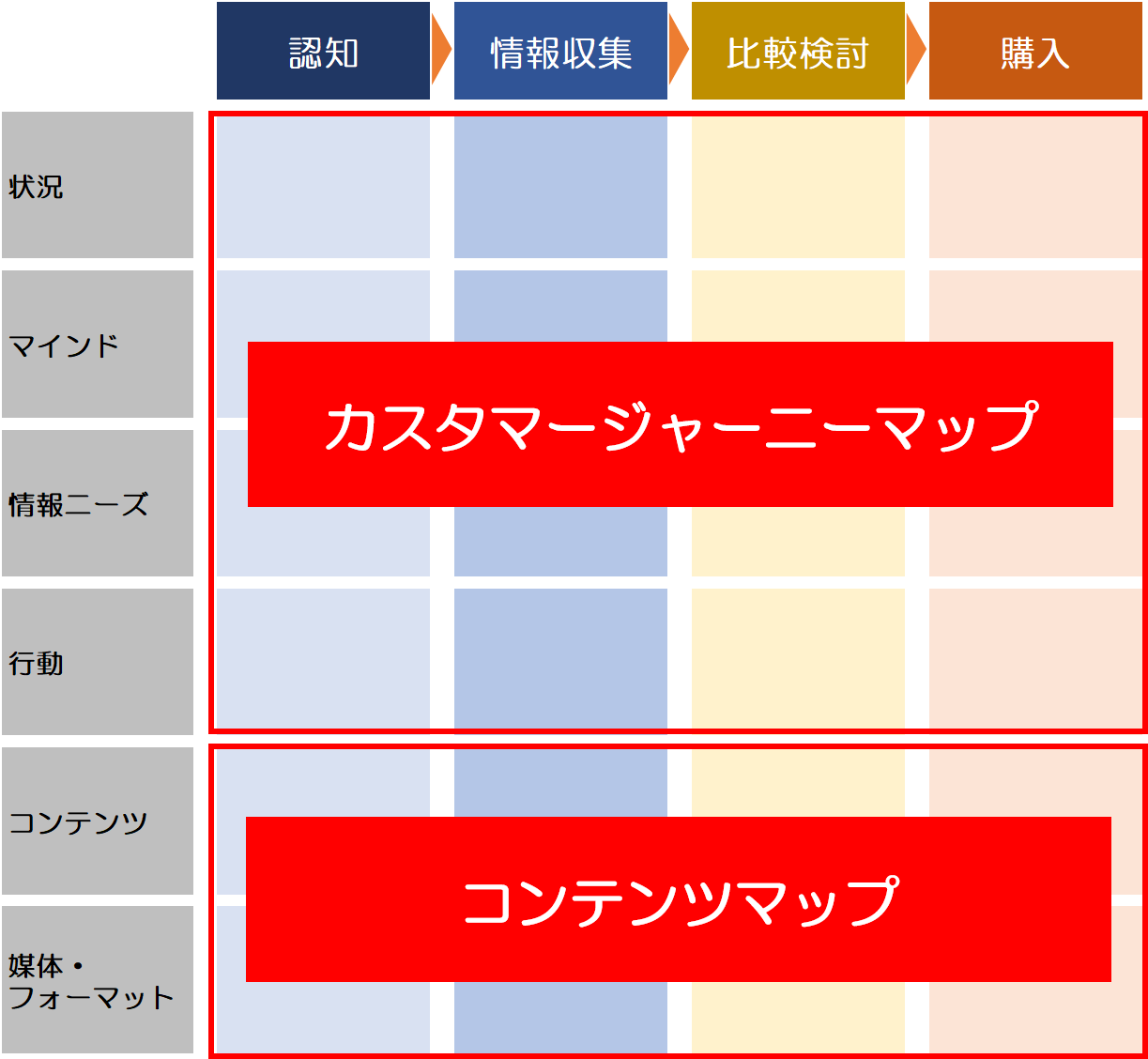 【実践解析特集vol.2】「カスタマージャーニーマップ」に「コンテンツマップ」を追加する