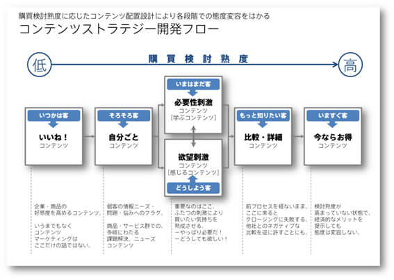 ビジネスに貢献するコンテンツを生みだすためのフレームワーク（後編）