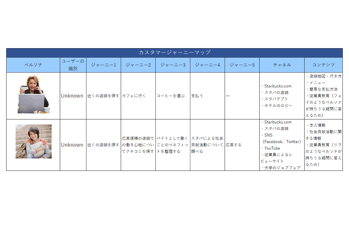 刺さるコンテンツを洗い出す、カスタマージャーニーマップ活用方法