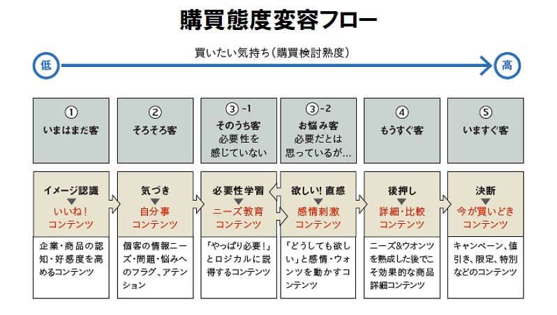 「買いたい気持ち」を育てるコンテンツの作成ノウハウとは？