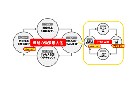 立てた戦略をドライブさせる！コンテンツの拡散およびチューニングのノウハウ