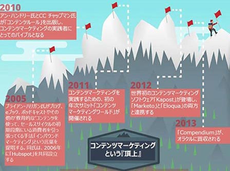 コンテンツマーケティングとマーケティングオートメーションの関係を考える