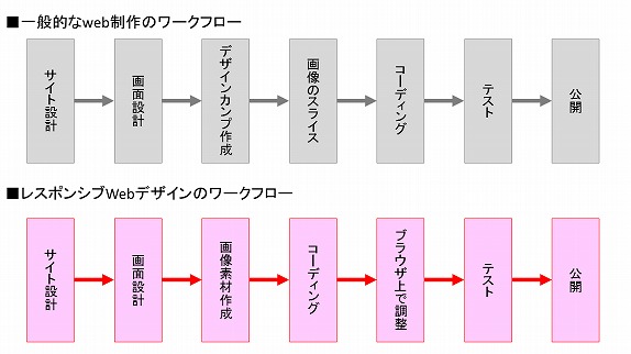 レスポンシブWebデザインのワークフロー、デザイニングインブラウザとは